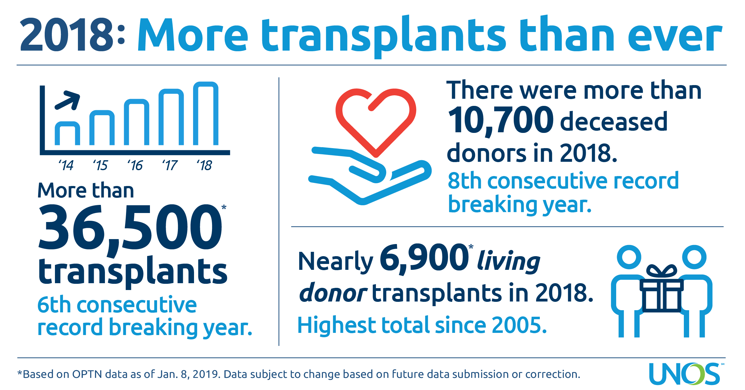 Organ transplants in United States set sixth consecutive ...