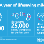 2022: A year of livesaving milestones: Exceeded 42,800 transplants*; Surpassed 25,000 kidney transplants for the first time*; Also set all-time records for liver, heart and lung transplants*. *Based on OPTN data as of Jan. 9, 2023. Data subject to change based on future data submission or correction